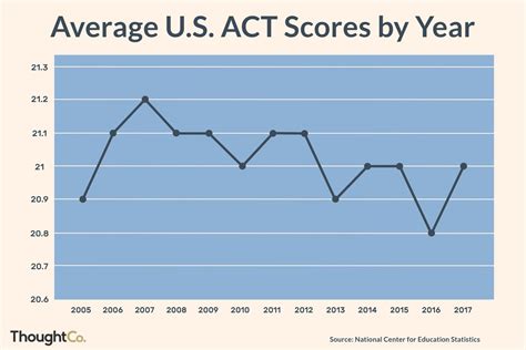 act scores for college students